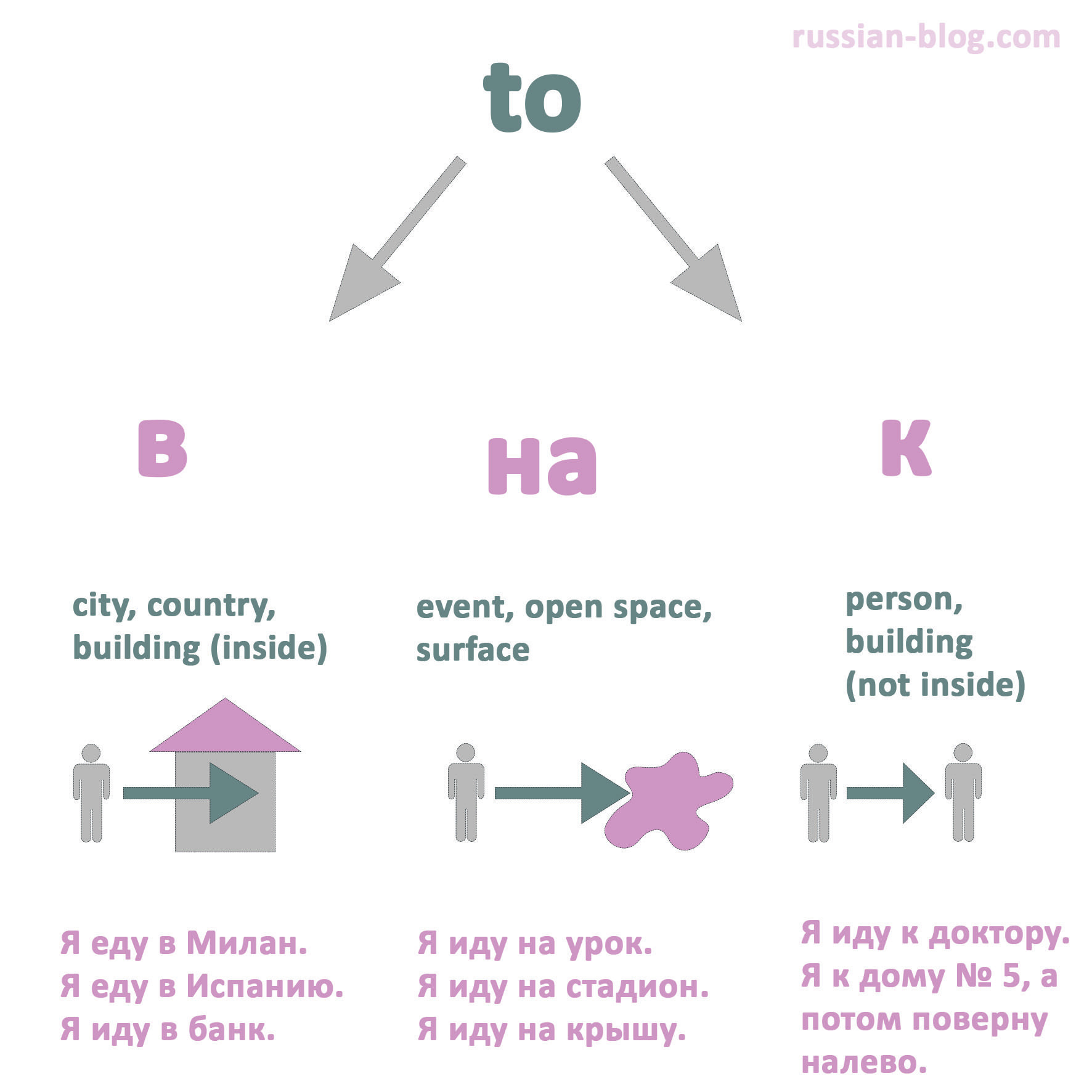In Russian we use different prepositions to express the preposition "to" in English. We use the preposition "в" if we are going to be inside of a building or a city (bank, restaurant, Moscow, etc.), the preposition "на" for events (part, lesson, conference) or open spaces (station, balcony, roof) and "к " for people (to the doctor, to my friend) or if we will be near the building (not inside of it. For example, I go to the bus stop). How To Speak Russian, Learn Russian, Learn English, Russian Language Lessons, Russian Language Learning, Prepositions, Bus Stop, Space Station, Learning Languages