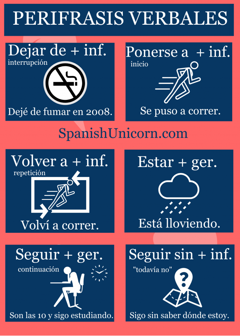 ejercicios de perífrasis verbales Spanish Grammar, Spanish Phrases, Spanish Vocabulary, Spanish Language Learning, Spanish Words, Spanish Alphabet, Learn Spanish Free, Learn To Speak Spanish, Learn Spanish Online