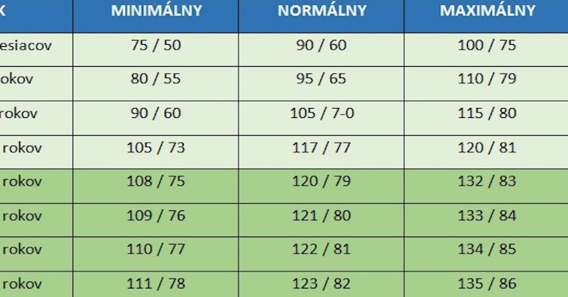 krvný tlak hodnoty tabulka