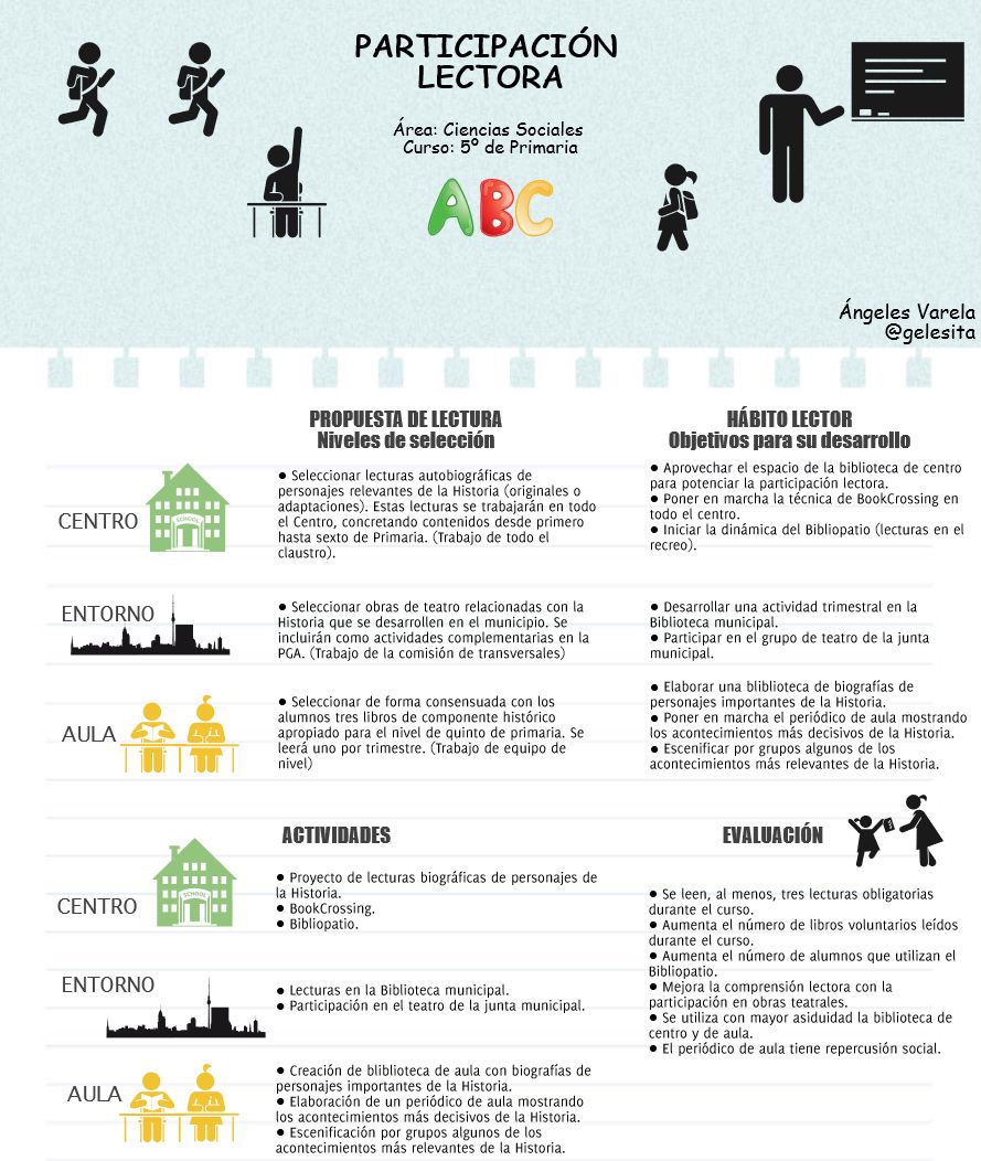 ¡Hola a todos! En el primer bloque del curso Espacios de lectura comenzamos un proyecto con el que afrontar los retos que la lectura digital plantea hoy a la labor docente. En esta entrada del diario de aprendizaje se incluyen los siguientes apartados: Análisis lector. Infografía. Gestor de contenidos. ANÁLISIS LECTOR La respuesta a las… Abc, Socialism, Social Science, Spanish Language, Proposal, Learning