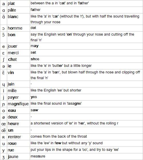 french ipa signs french pinterest ipa french ipa chart