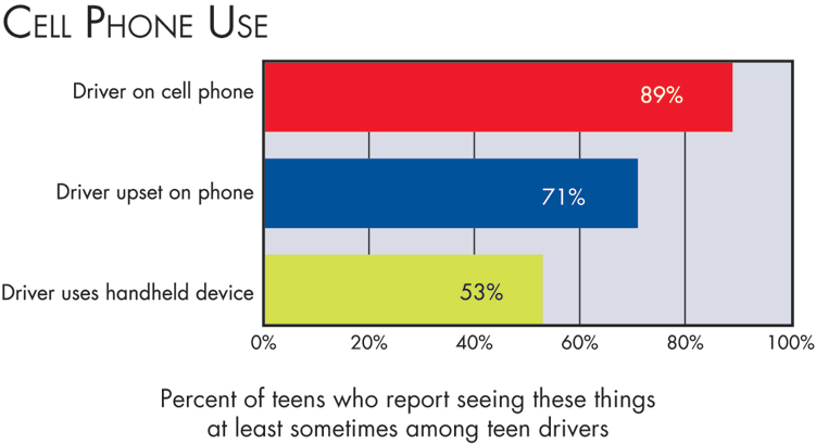 stats cell phones and driving text cell phone driving cell phone statistics