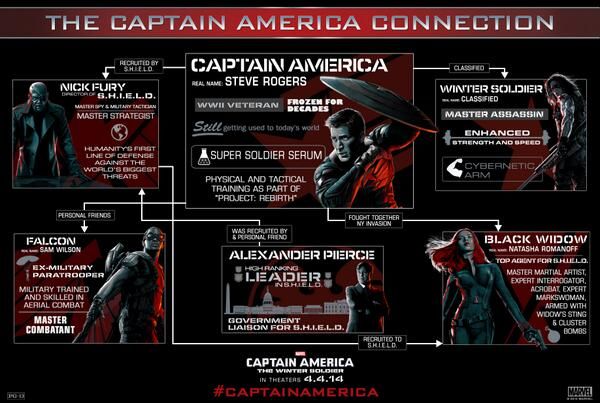 #Itsallconnected Captain America: The Winter Soldier | Captain america