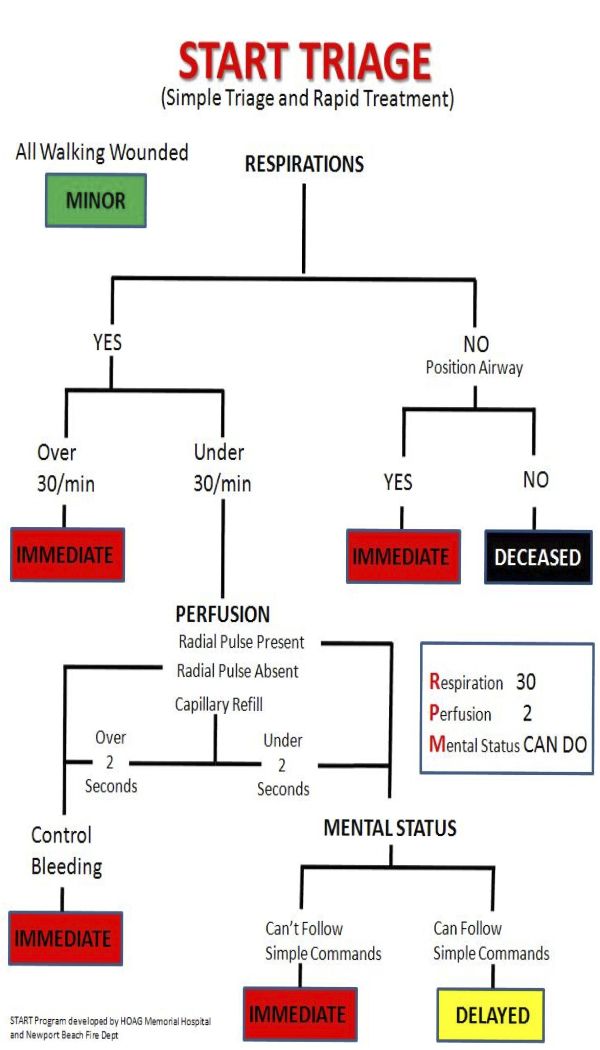 What Is Triage In Emergency At Amanda Jorgensen Blog What Is Triage In Emergency At Amanda Jorgensen Blog