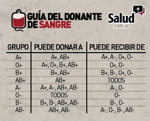 Resultado de imagen para guia de donante de sangre