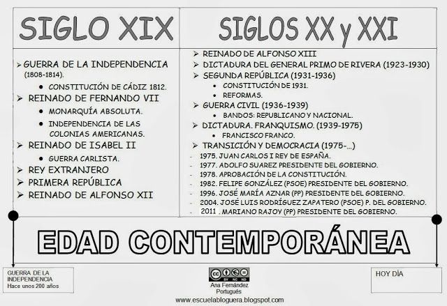 Escuela Bloguera Edad Contemporánea Edad Contemporánea Enseñanza De La Historia Profesores De Historia