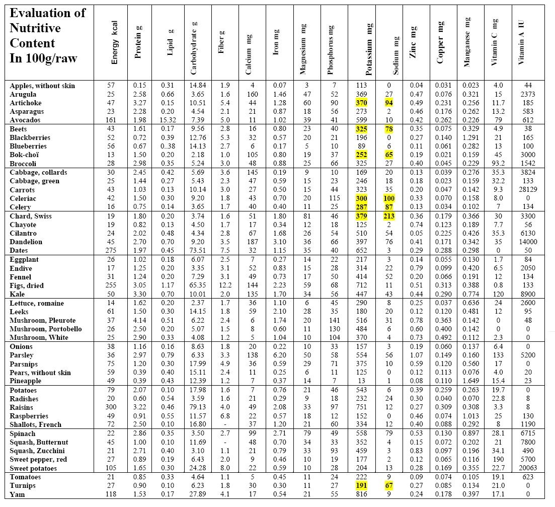 nutritive content of 39 vegetables and 9 fruits vegan vegetable net carb chart