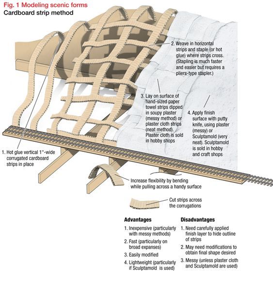 Scenery basics for model railroaders