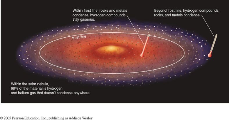 Diagram Of The Frost Line Solar Nebula Planets Outer Planets diagram-of-the-frost-line-solar-nebula-planets-outer-planets