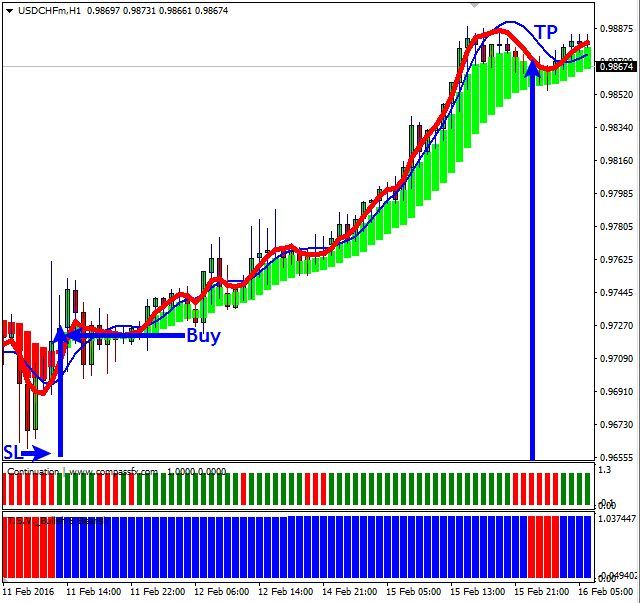 Zone Indicator For Metatrader 4 Mt4 Draw Zones On Chart Which
