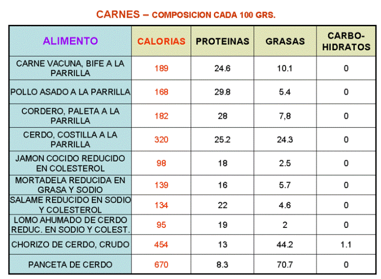 Tablas De Composicion De Los Alimentos Hcg Diet Hcg Hcg Levels