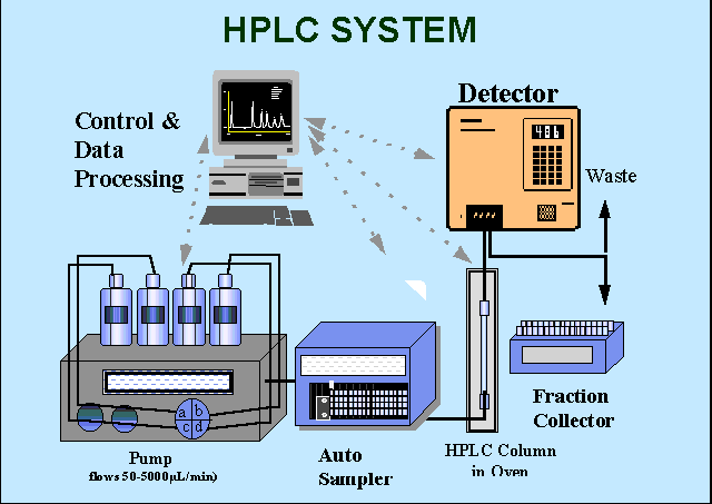on line combination of high performance liquid chromatography with hplc how it works