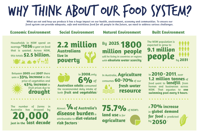 food system related to food security nsw focus by usrda chart