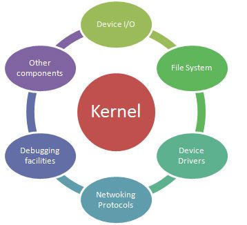 A Figure Illustrating the General Architecture of RTOS Memory Management, Time Management, Computer Skills, Computer Science, Real Time Operating System, Device Driver, Programming Code