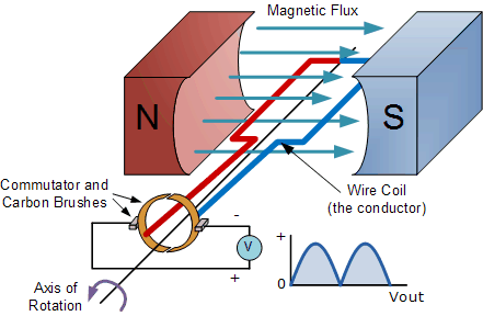 how is dc produced in the external load circuit of ac generatorhow is dc produced in the external load circuit of ac generator yahoo image search results