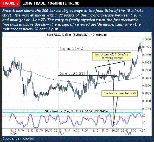 200 Ema With Stochastic Learn Forex Trading Learnforex Learn Forex Trading Learnforex