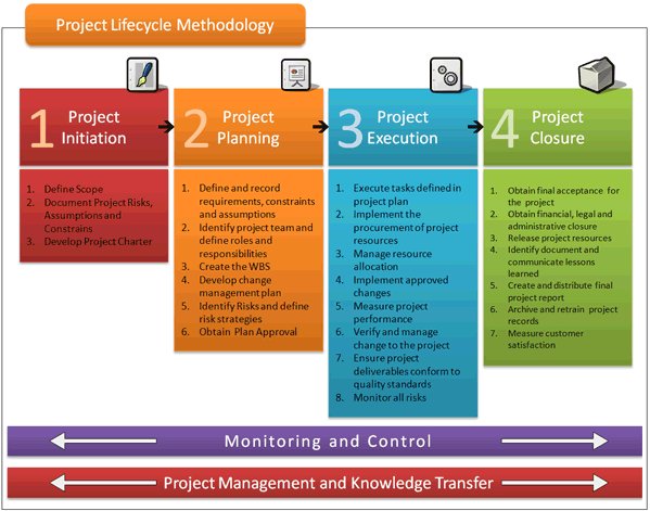 project life cycle management and the benefits of project management to an organization Risk management is a project management function, but its application on a project will typically be in relation to executing the lifecycle managing people is a project management function however, except for the project manager, the project team members are all going to be executing various parts of the lifecycle. project life cycle management and the benefits of project management to an organization Risk management is a project management function, but its application on a project will typically be in relation to executing the lifecycle managing people is a project management function however, except for the project manager, the project team members are all going to be executing various parts of the lifecycle.