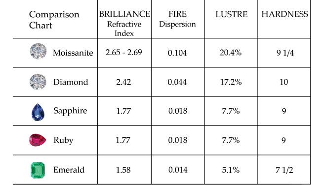 gemstone ranking chart lulus amazing jewelry moissanite refractive index chart gemstones