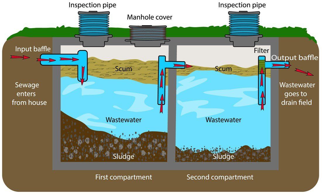 8 Questions Home Buyers Have About Septic Systems | Projekte