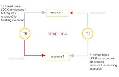 top 15 java multithreading concurrency interview questions answers top 15 questions asked in an interview
