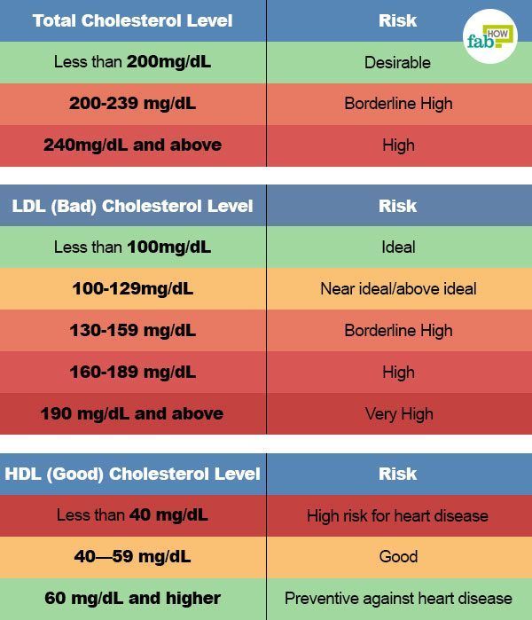 Cholesterol Level Chart Lower Pinterest Cholesterol Level Chart