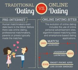 Psychology of dating websites