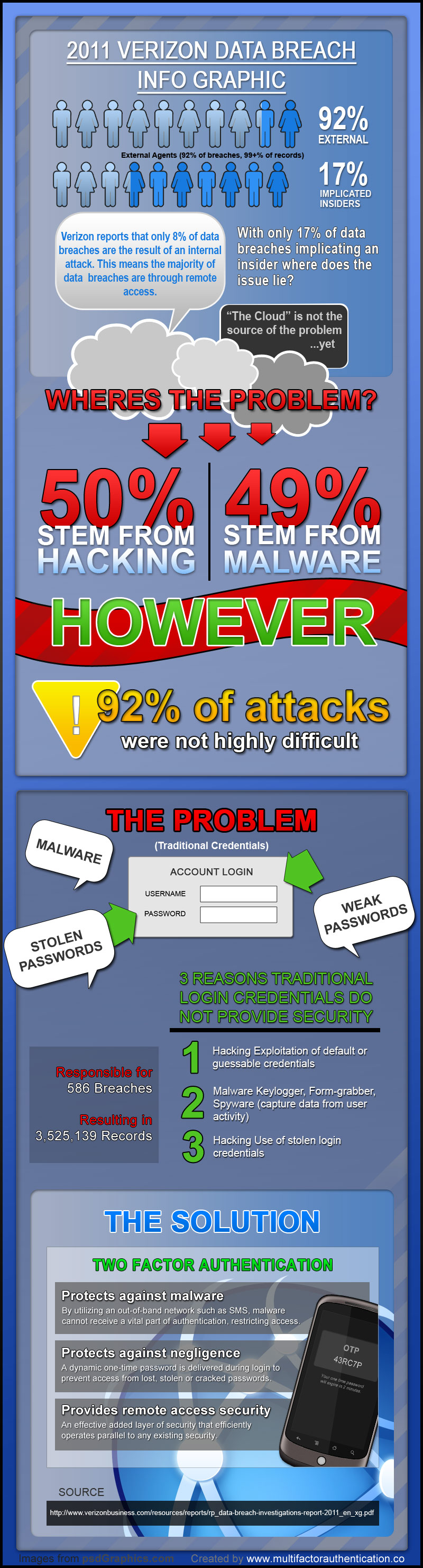 2011 Verizon Data Breach Report Info Graphic Data breach, One time