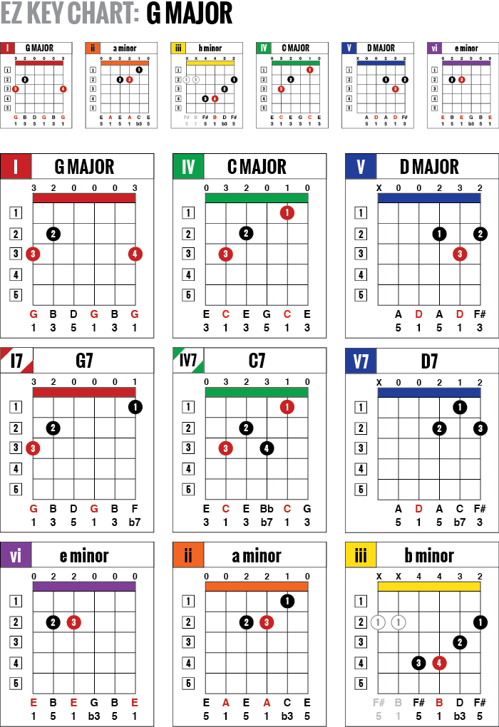 ez key guitar chord charts are simple one page color coded guitar chord key chart