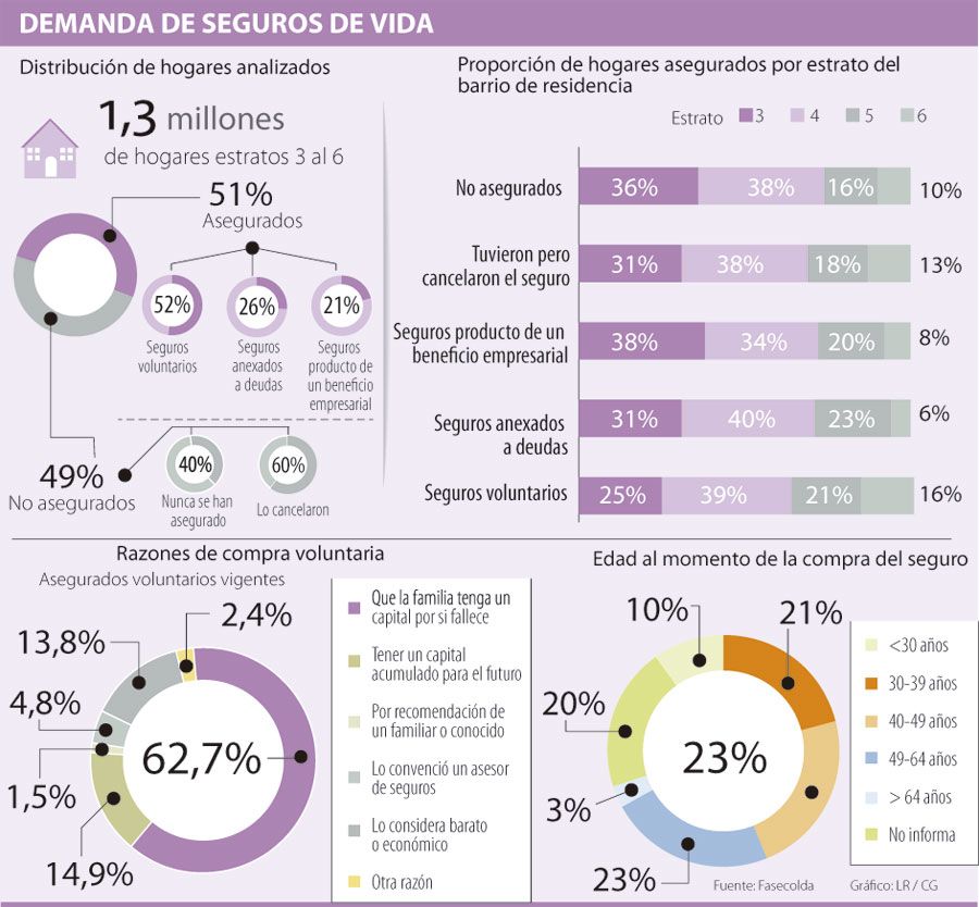 La mitad de los hogares tiene seguro de vida, de acuerdo con Fasecolda