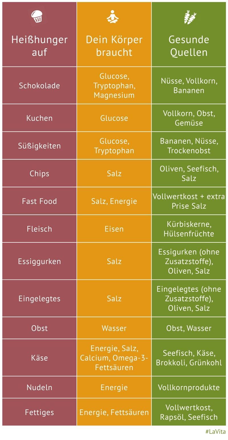 Heißhunger? Nein, danke! - Heißhunger? Nein, danke! So besiegen Sie Ihre Lust...