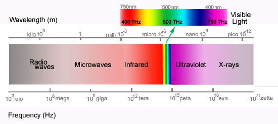 chart measuring wavelength and frequency computer related stuff wave length chart
