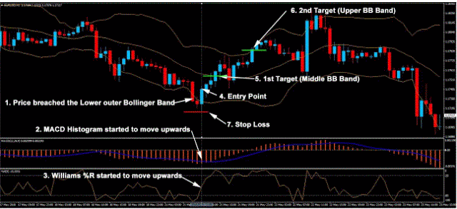 Bollinger bands macd strategy