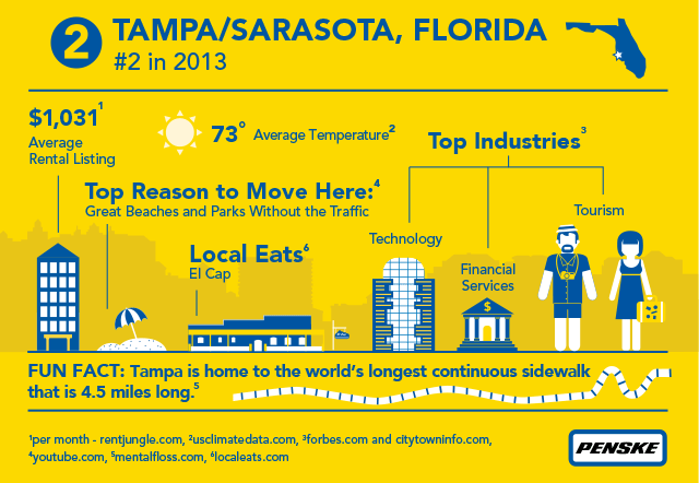 Penske Truck Rental 2014 Top 10 Moving Destination Number 2 Tampa Penske Truck Rental 2014 Top 10 Moving Destination Number 2 Tampa