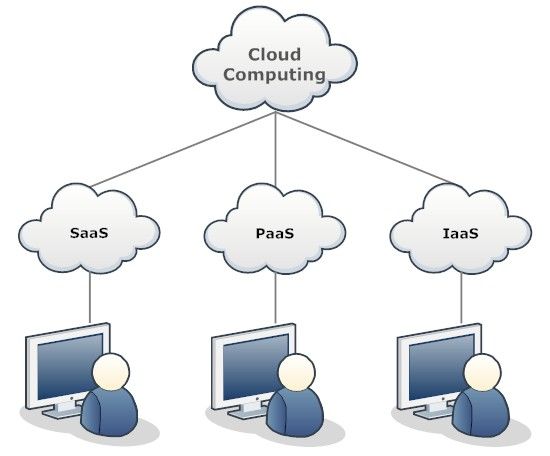 Basic Cloud Computing Cloud computing, What is cloud computing, Clouds