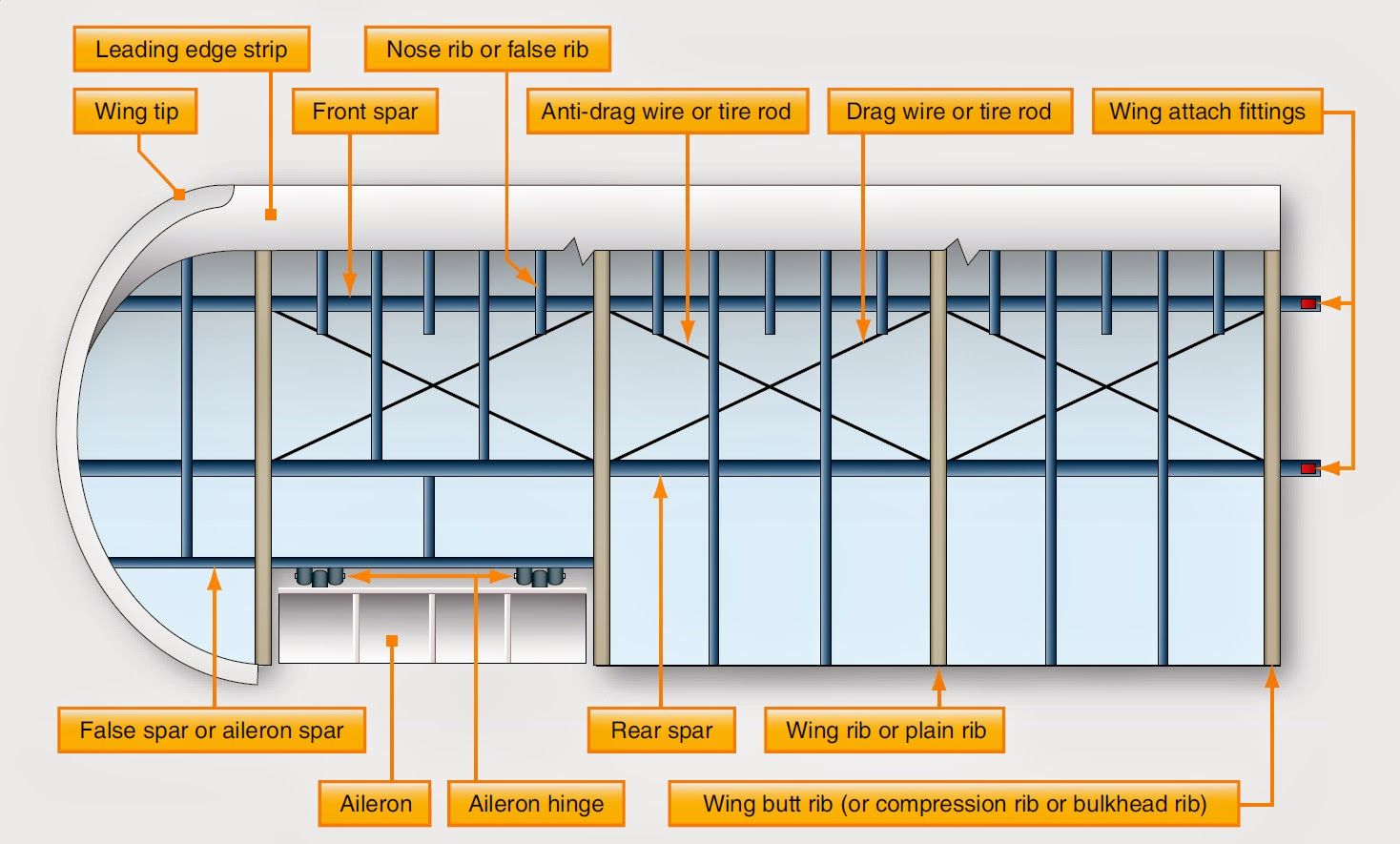 Wings Aircraft Structures With Images Aircraft Design