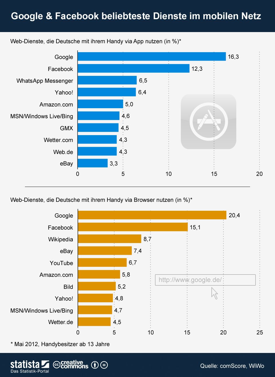 Liberal aus mobilen apps