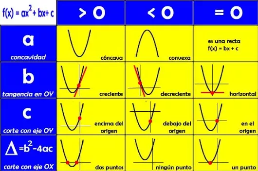 La Función Cuadrática Función Cuadrática Funciones Matematicas Cursos De Matematicas