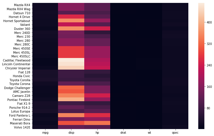 Heat maps is a data visualization - D360c431449ff9cadfaed1fc0eba37ad