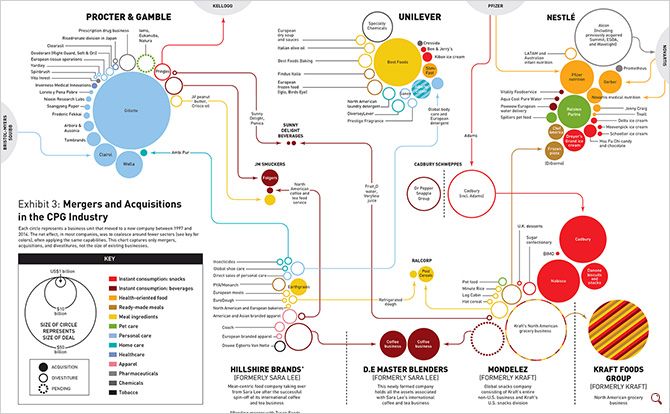 CPG Industry 2015 Business Charts Infographics Pinterest