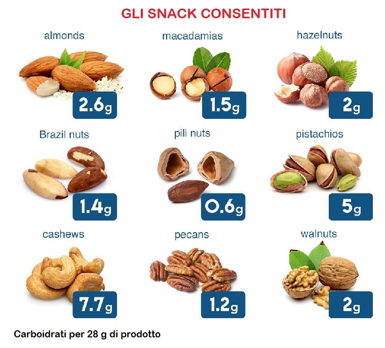 Gli snack consentiti, chetosi significato, immagini di