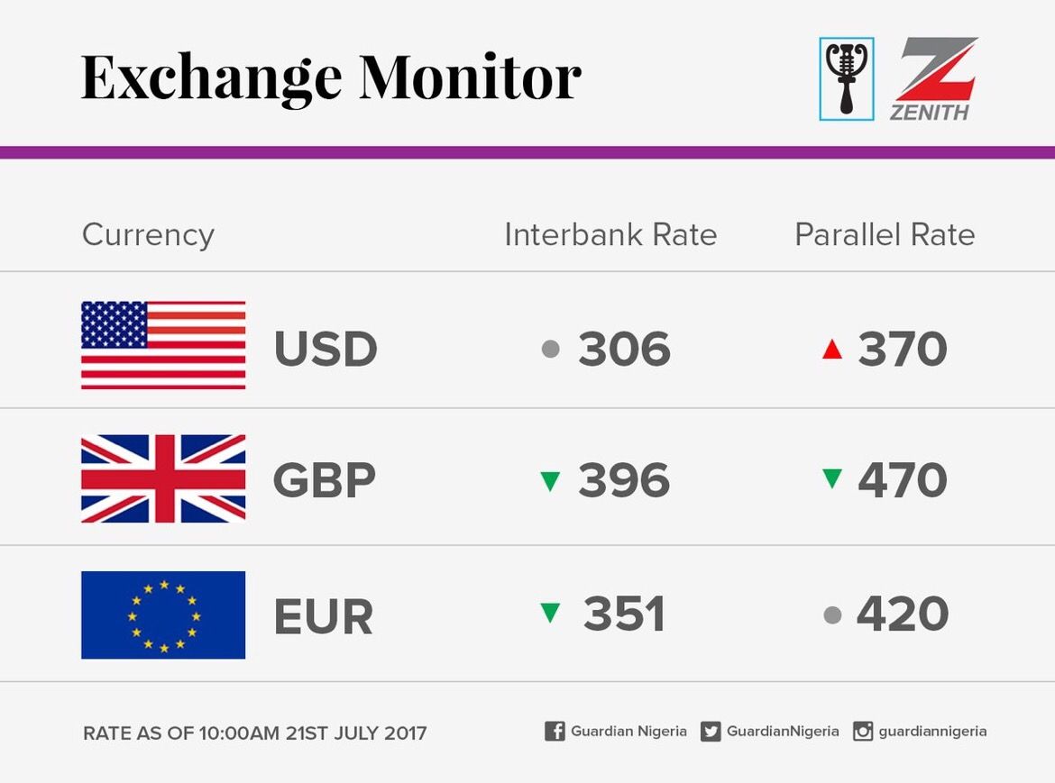 Exchange Rate For 21st July 2017 Exchange rate, Exchange