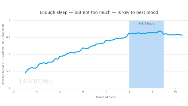 The Amount Of Sleep You Should Get At Night To Be Happiest The Next Day Msleeptips Sleeptips The Amount Of Sleep You Should Get At Night To Be Happiest The Next Day Msleeptips Sleeptips