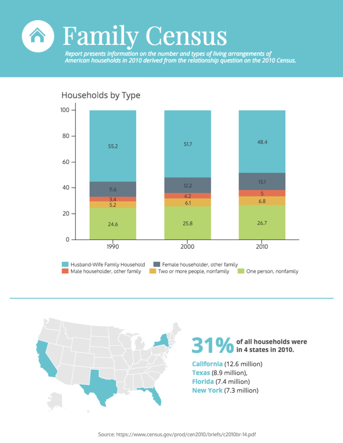 family census infographic template analyze the data of american family infographic template