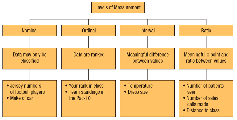 Levels of Measurement Research Methods Study Skills Statistics Math levels-of-measurement-research-methods-study-skills-statistics-math