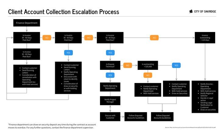 Generate a clean-cut financial flowchart and more with this Finance Account Escalation Process Flowchart Template. Apply shapes, use a modern color scheme, and choose a classic font. Explore the Venngage library for more editable flow chart templates. #venngage #templates #flowdiagramtemplate #diagramtemplate #flowcharttemplate #flowdiagramtemplateexamples #flowdiagramideas Flow Chart Template, Report Template, Modern Color Schemes, Classic Fonts, Management Techniques, Training And Development, Microsoft Word, Search Engine Optimization, Flowchart