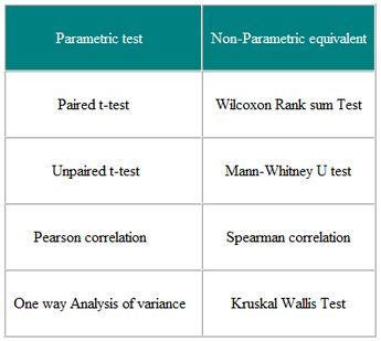 Parametric And Non Parametric Tests For Comparing Two Or More