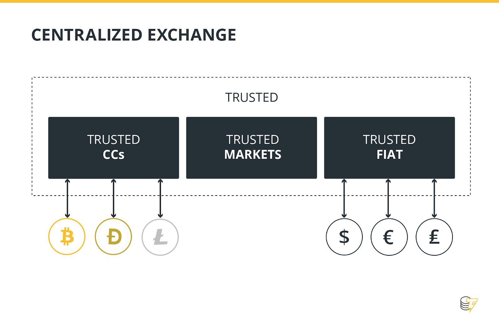 Centralized Cryptocurrency Exchanges, Explained What is a Centralized