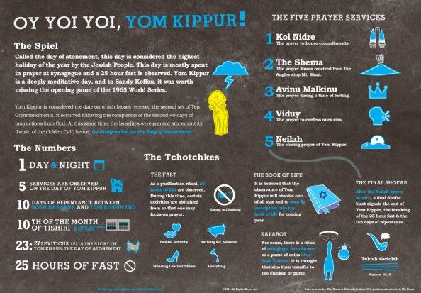 the jewish holiday of yom kippur and all of it 39 s symbols christmas explained by jews