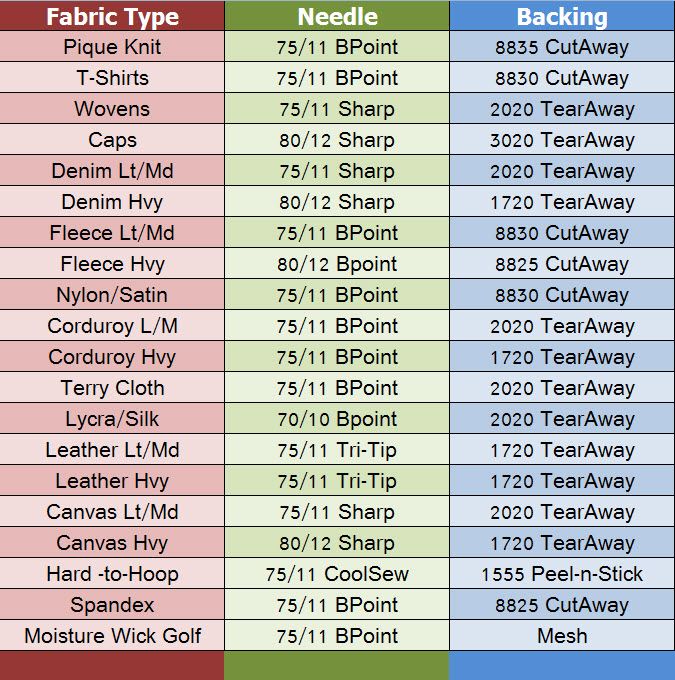 Which backing and needle to use for your embroidery job.