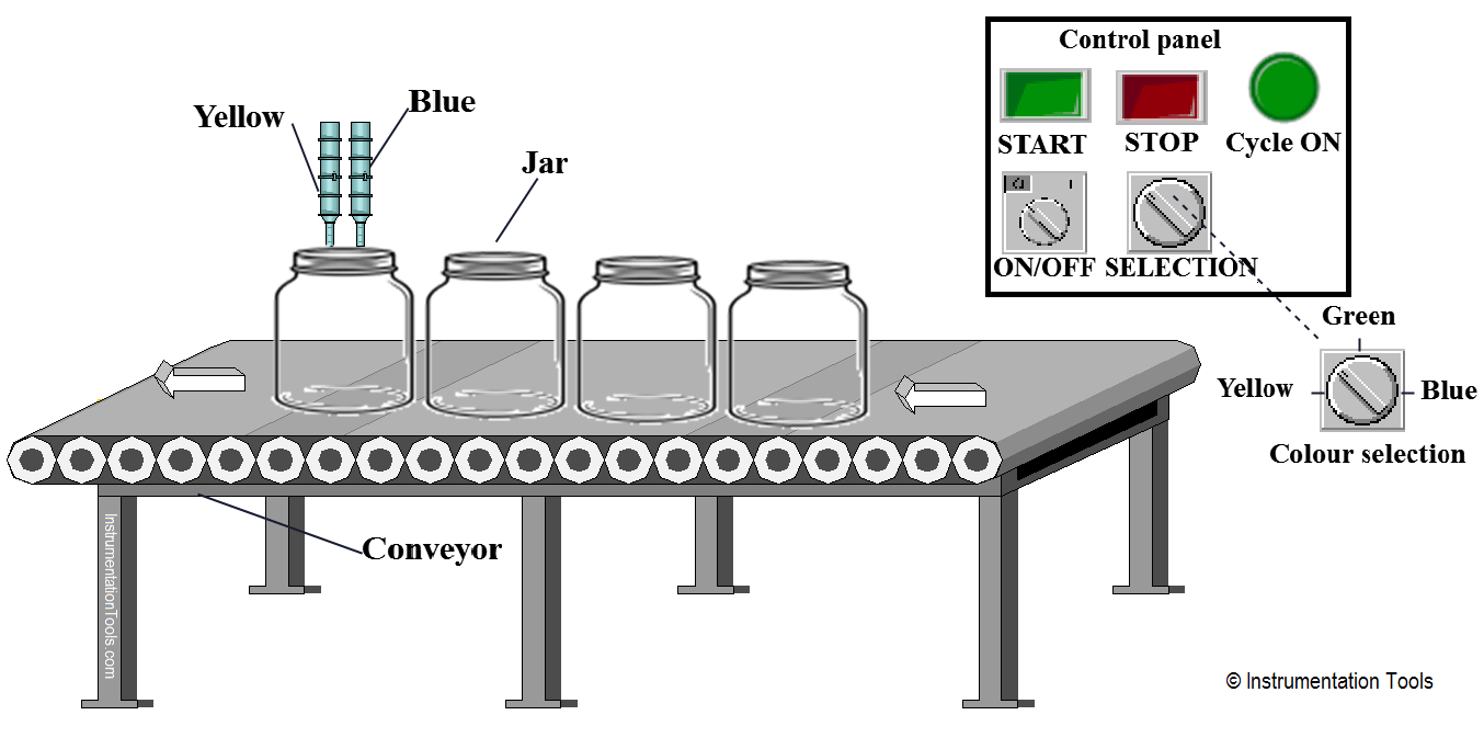 PLC Selective Execution of the Application - Example Program